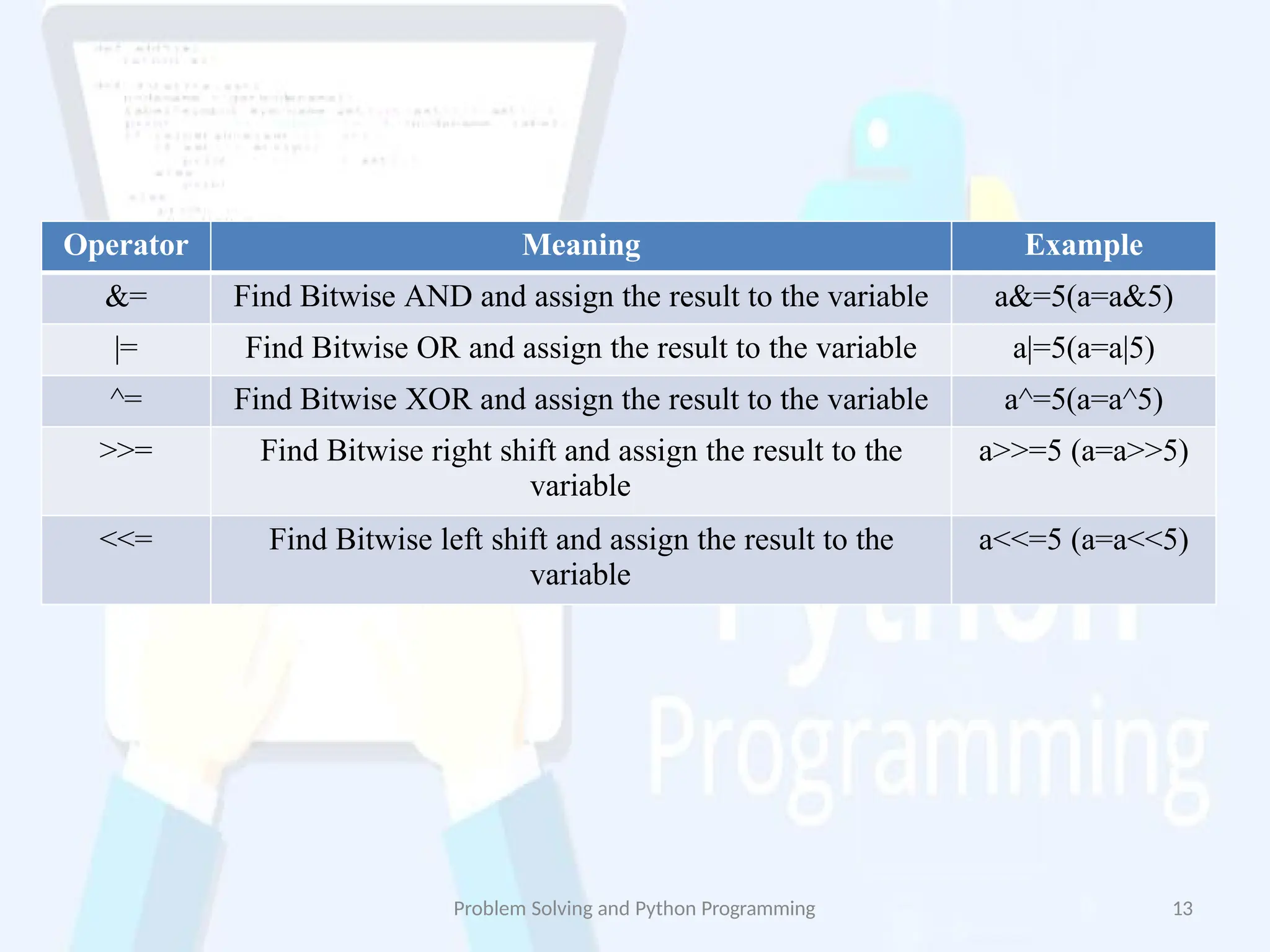 Operator Meaning Example
&= Find Bitwise AND and assign the result to the variable a&=5(a=a&5)
|= Find Bitwise OR and assign the result to the variable a|=5(a=a|5)
^= Find Bitwise XOR and assign the result to the variable a^=5(a=a^5)
>>= Find Bitwise right shift and assign the result to the
variable
a>>=5 (a=a>>5)
<<= Find Bitwise left shift and assign the result to the
variable
a<<=5 (a=a<<5)
Problem Solving and Python Programming 13
 