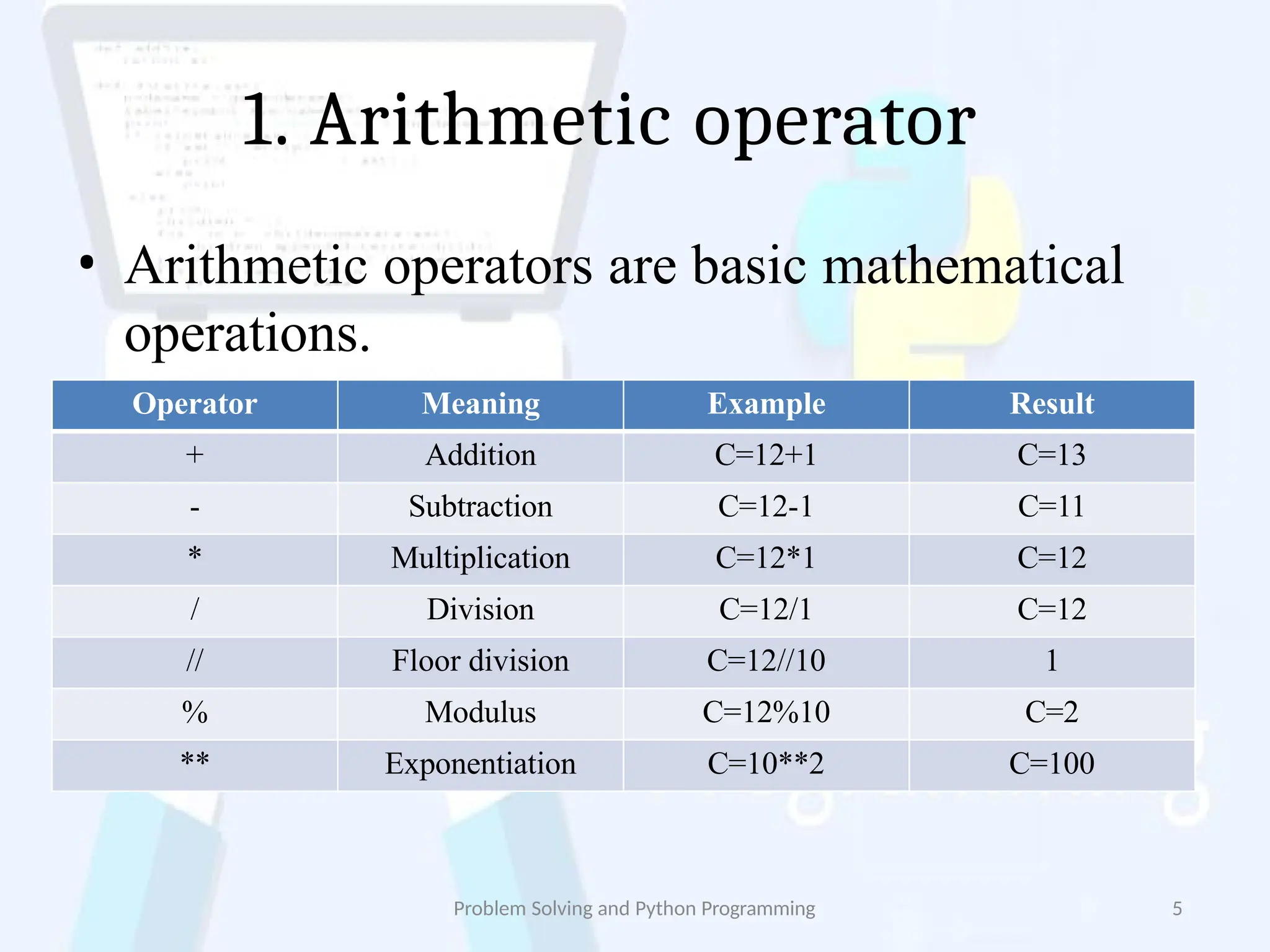 1. Arithmetic operator
Problem Solving and Python Programming 5
• Arithmetic operators are basic mathematical
operations.
Operator Meaning Example Result
+ Addition C=12+1 C=13
- Subtraction C=12-1 C=11
* Multiplication C=12*1 C=12
/ Division C=12/1 C=12
// Floor division C=12//10 1
% Modulus C=12%10 C=2
** Exponentiation C=10**2 C=100
 