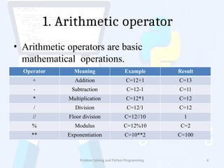 1. Arithmetic operator
Problem Solving and Python Programming 6
• Arithmetic operators are basic
mathematical operations.
Operator Meaning Example Result
+ Addition C=12+1 C=13
- Subtraction C=12-1 C=11
* Multiplication C=12*1 C=12
/ Division C=12/1 C=12
// Floor division C=12//10 1
% Modulus C=12%10 C=2
** Exponentiation C=10**2 C=100
 