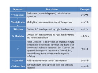 Operators in Python | PPTX