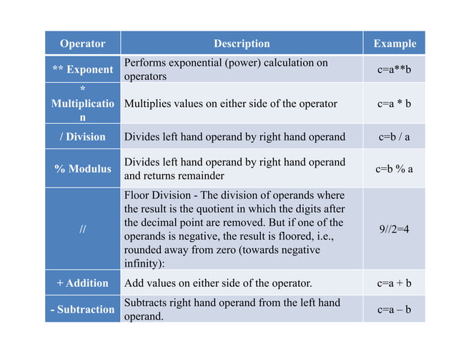Operators in Python | PPTX