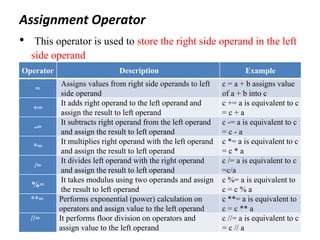 Operators in Python | PPTX