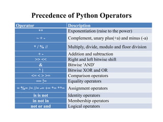 Operators in Python | PPT