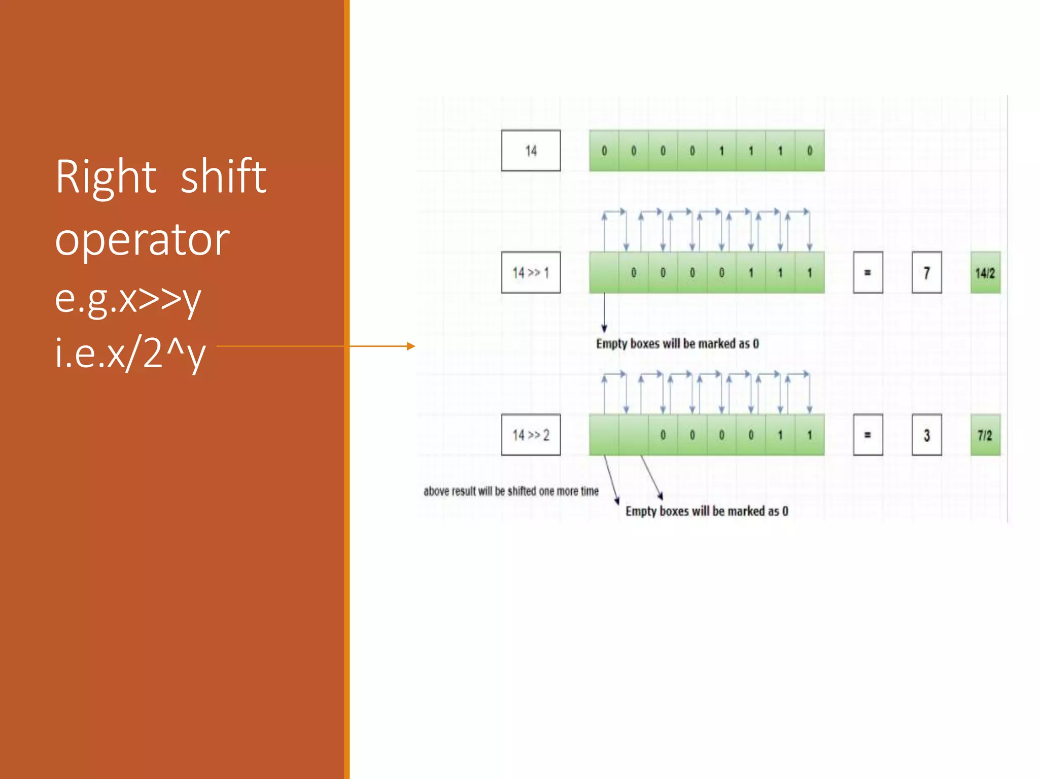 Right shift
operator
e.g.x>>y
i.e.x/2^y
 