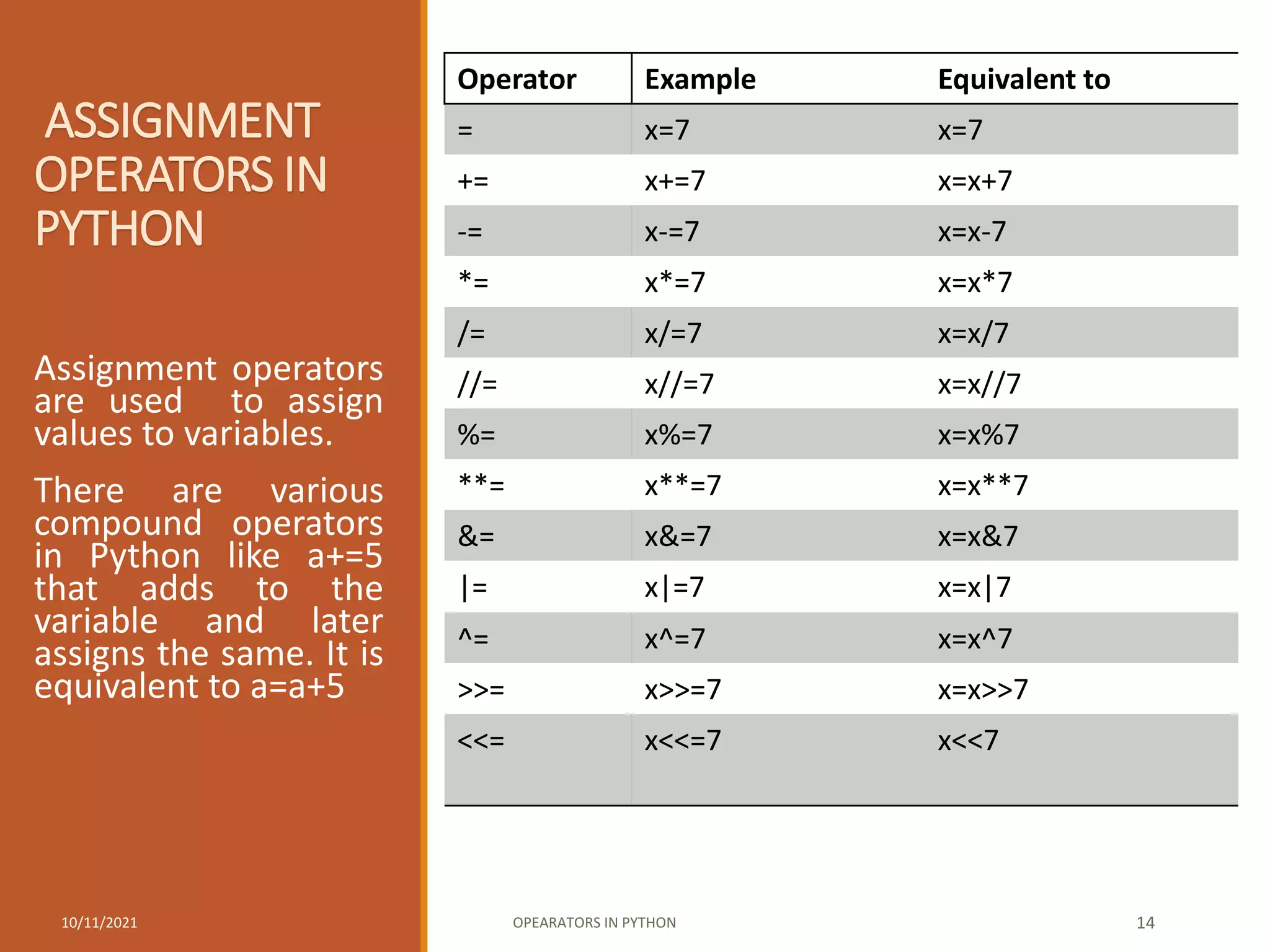 ASSIGNMENT
OPERATORS IN
PYTHON
Assignment operators
are used to assign
values to variables.
There are various
compound operators
in Python like a+=5
that adds to the
variable and later
assigns the same. It is
equivalent to a=a+5
10/11/2021 OPEARATORS IN PYTHON 14
Operator Example Equivalent to
= x=7 x=7
+= x+=7 x=x+7
-= x-=7 x=x-7
*= x*=7 x=x*7
/= x/=7 x=x/7
//= x//=7 x=x//7
%= x%=7 x=x%7
**= x**=7 x=x**7
&= x&=7 x=x&7
|= x|=7 x=x|7
^= x^=7 x=x^7
>>= x>>=7 x=x>>7
<<= x<<=7 x<<7
 