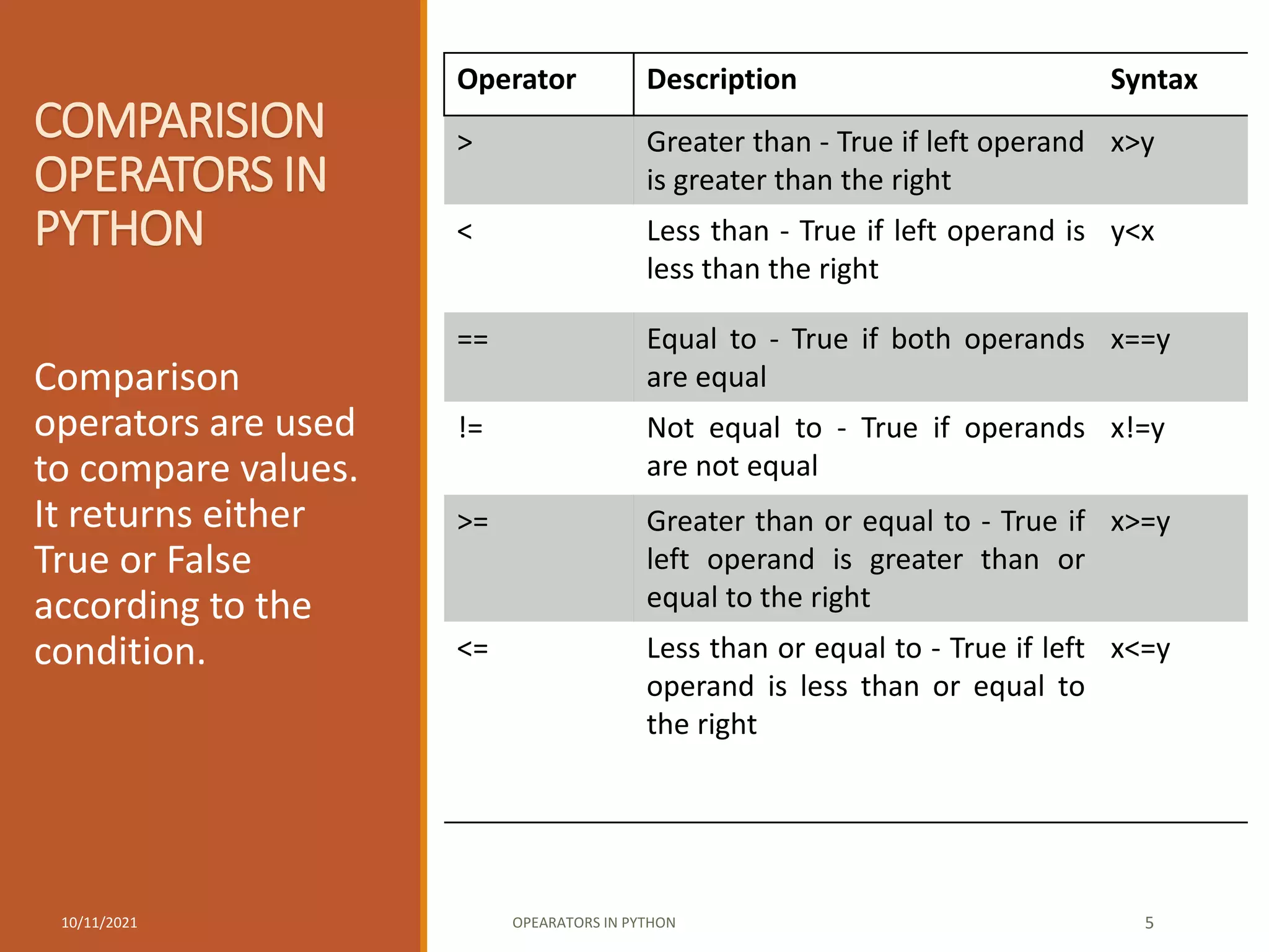 COMPARISION
OPERATORS IN
PYTHON
Comparison
operators are used
to compare values.
It returns either
True or False
according to the
condition.
10/11/2021 OPEARATORS IN PYTHON 5
Operator Description Syntax
> Greater than - True if left operand
is greater than the right
x>y
< Less than - True if left operand is
less than the right
y<x
== Equal to - True if both operands
are equal
x==y
!= Not equal to - True if operands
are not equal
x!=y
>= Greater than or equal to - True if
left operand is greater than or
equal to the right
x>=y
<= Less than or equal to - True if left
operand is less than or equal to
the right
x<=y
 