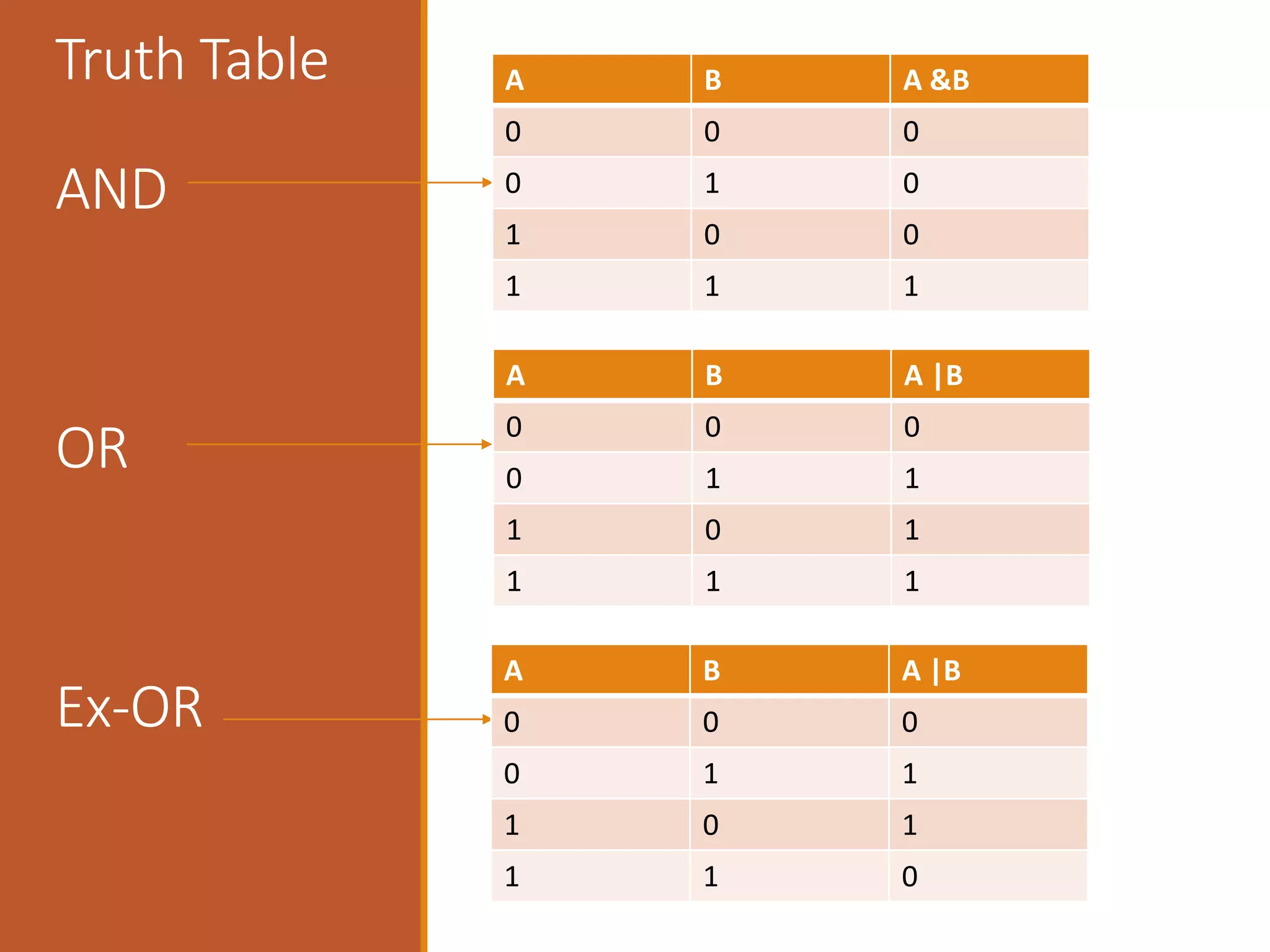 Truth Table
AND
OR
Ex-OR
A B A &B
0 0 0
0 1 0
1 0 0
1 1 1
A B A |B
0 0 0
0 1 1
1 0 1
1 1 1
A B A |B
0 0 0
0 1 1
1 0 1
1 1 0
 