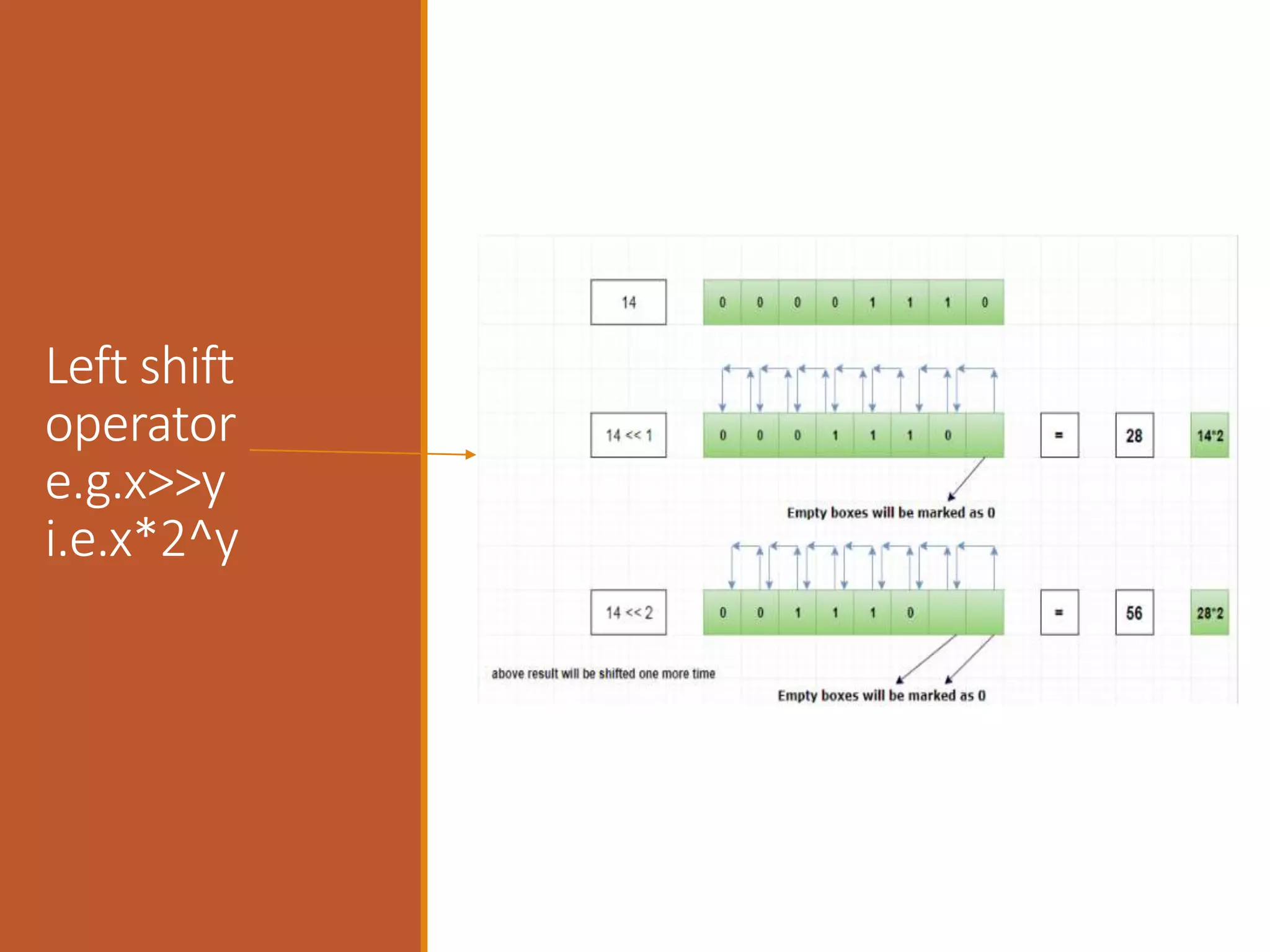 Left shift
operator
e.g.x>>y
i.e.x*2^y
 