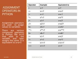 ASSIGNMENT
OPERATORS IN
PYTHON
Assignment operators
are used to assign
values to variables.
There are various
compound operators
in Python like a+=5
that adds to the
variable and later
assigns the same. It is
equivalent to a=a+5
10/11/2021 OPEARATORS IN PYTHON 14
Operator Example Equivalent to
= x=7 x=7
+= x+=7 x=x+7
-= x-=7 x=x-7
*= x*=7 x=x*7
/= x/=7 x=x/7
//= x//=7 x=x//7
%= x%=7 x=x%7
**= x**=7 x=x**7
&= x&=7 x=x&7
|= x|=7 x=x|7
^= x^=7 x=x^7
>>= x>>=7 x=x>>7
<<= x<<=7 x<<7
 