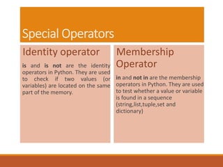Special Operators
Identity operator
is and is not are the identity
operators in Python. They are used
to check if two values (or
variables) are located on the same
part of the memory.
Membership
Operator
in and not in are the membership
operators in Python. They are used
to test whether a value or variable
is found in a sequence
(string,list,tuple,set and
dictionary)
 