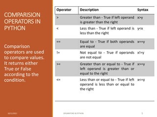 COMPARISION
OPERATORS IN
PYTHON
Comparison
operators are used
to compare values.
It returns either
True or False
according to the
condition.
10/11/2021 OPEARATORS IN PYTHON 5
Operator Description Syntax
> Greater than - True if left operand
is greater than the right
x>y
< Less than - True if left operand is
less than the right
y<x
== Equal to - True if both operands
are equal
x==y
!= Not equal to - True if operands
are not equal
x!=y
>= Greater than or equal to - True if
left operand is greater than or
equal to the right
x>=y
<= Less than or equal to - True if left
operand is less than or equal to
the right
x<=y
 