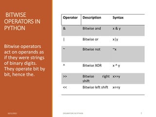 BITWISE
OPERATORS IN
PYTHON
Bitwise operators
act on operands as
if they were strings
of binary digits.
They operate bit by
bit, hence the.
10/11/2021 OPEARATORS IN PYTHON 7
Operator Description Syntax
& Bitwise and x & y
| Bitwise or x|y
~ Bitwise not ~x
^ Bitwise XOR x ^ y
>> Bitwise right
shift
x>>y
<< Bitwise left shift x<<y
 