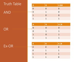 Truth Table
AND
OR
Ex-OR
A B A &B
0 0 0
0 1 0
1 0 0
1 1 1
A B A |B
0 0 0
0 1 1
1 0 1
1 1 1
A B A |B
0 0 0
0 1 1
1 0 1
1 1 0
 