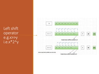 Left shift
operator
e.g.x>>y
i.e.x*2^y
 