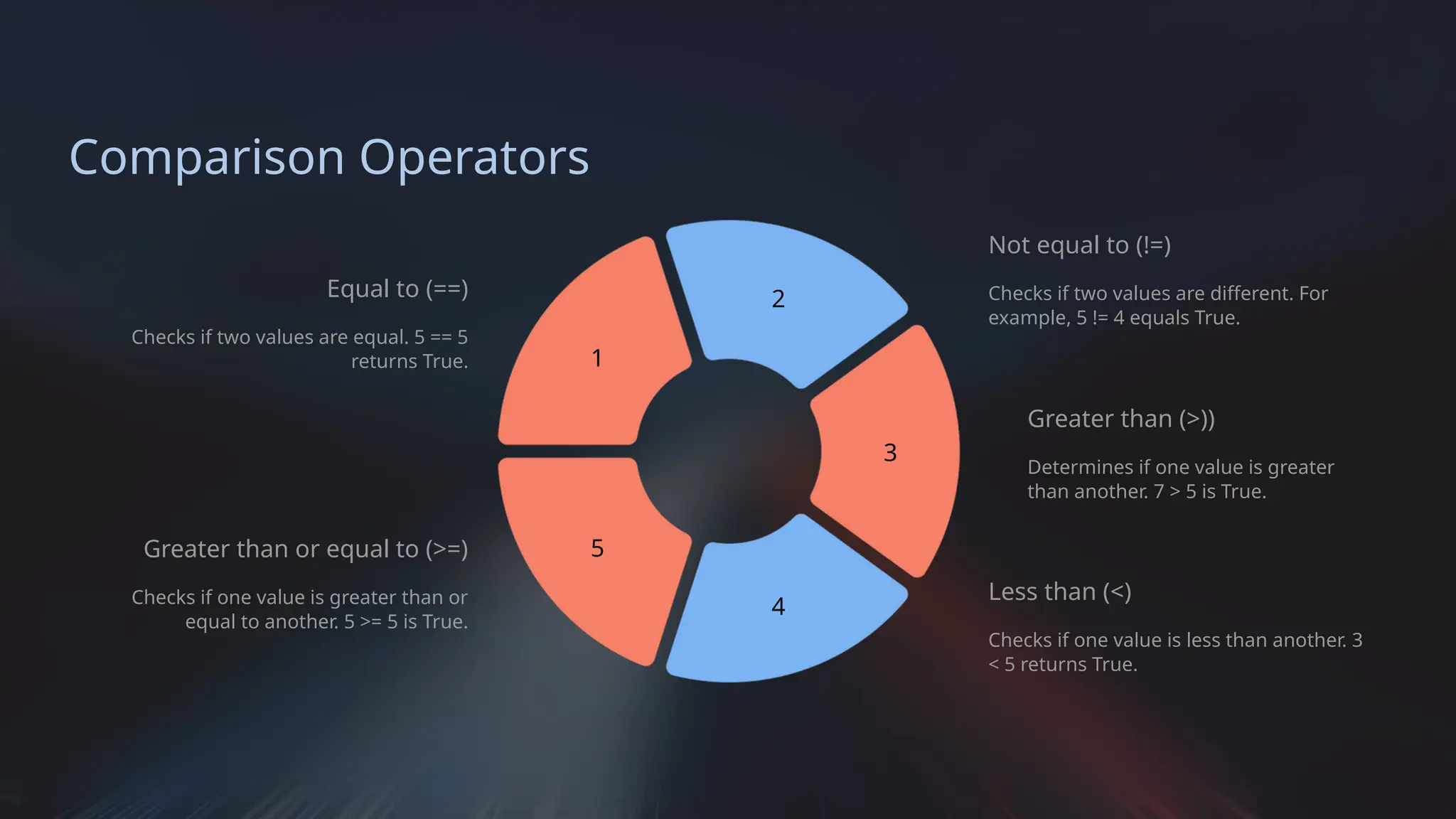 Comparison Operators
Equal to (==)
Checks if two values are equal. 5 == 5
returns True.
Greater than or equal to (>=)
Checks if one value is greater than or
equal to another. 5 >= 5 is True.
1
5
2
4
3
Not equal to (!=)
Checks if two values are different. For
example, 5 != 4 equals True.
Greater than (>))
Determines if one value is greater
than another. 7 > 5 is True.
Less than (<)
Checks if one value is less than another. 3
< 5 returns True.
 