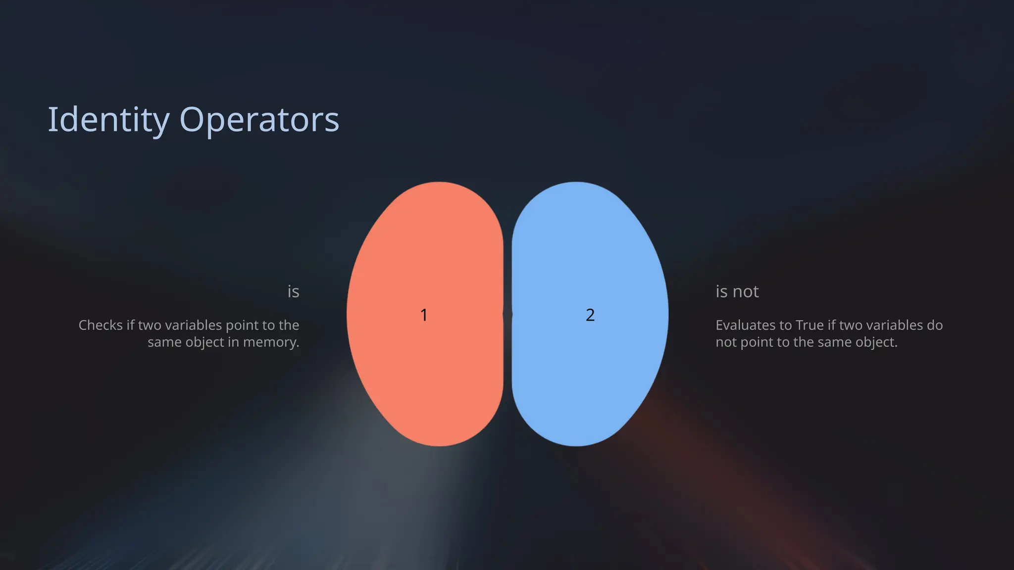 Identity Operators
is
Checks if two variables point to the
same object in memory.
1 2
is not
Evaluates to True if two variables do
not point to the same object.
 