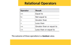 Relational Operators
The outcome of these operations is a boolean value.
 