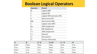 Boolean Logical Operators
 