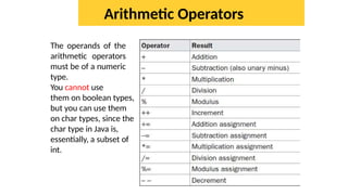 Arithmetic Operators
The operands of the
arithmetic operators
must be of a numeric
type.
You cannot use
them on boolean types,
but you can use them
on char types, since the
char type in Java is,
essentially, a subset of
int.
 