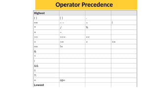 Operator Precedence
 