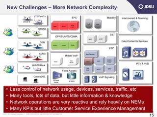 New Challenges – More Network Complexity
                                                LTE/FemTo
                                                                                                 EPC                              Mobility   Interconnect & Roaming
                                  eNode B
                                                 Home eNB                                                HLR          HSS
                                                                                                PDN-
                                                                         MME           S-GW
                                                                                                 GW
                                                      UTRAN
                                  Node B
                                                Node B                                                                               SS7
                                                                           GPRS/UMTS/CDMA
                                                                                                           MSC              STP
                                                         GSM
                                                                                                                                             Data Content & Services
                                                                        SGSN       GGSN        PDSN
                                       BTS
                                                   BTS                                                                              EPC

                                                        CDMA                                            App Servers
                                                                                          Mobile VoIP
                                       AN
                                                   AN                                                                             PCRF/
                                                                                               MSC                    GCF
                                                                         MGW                            CSCF                      PCEF
                                                                                              Server
                                                                                                                                                         IPTV & VoD
                                              WiFi/WiMAX
                                         UMA                                                            SIG
                                                                                                        G/W
                                                                                                                      MGCF        MRF
                                                                                       Fixed Access

                                                Cable/xDSL                                                              VoIP Signaling
                                                                         Access
                                                                                              B-RAS
                                                                          Node



     •     Less control of network usage, devices, services, traffic, etc
     •     Many tools, lots of data, but little information & knowledge
     •     Network operations are very reactive and rely heavily on NEMs
     •     Many KPIs but little Customer Service Experience Management
                                                                                                                                                                        15
© 2011 JDS Uniphase Corporation    |   JDSU CONFIDENTIAL AND PROPRIETARY INFORMATION
                                                                                                                                                                       15
 