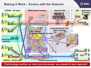 Making it Work – Evolve with the Network
                 UTRAN – 3G radio                                                                                                                     GPRS packet routing                                                                                                                          Operator ISP                                            ISP   Application
           Uu                                                                                                                                                                                                                                                                                                                                                    & Content
                                associated
                                   LMU
                                                           AMR


                                                          Iub
                                                                                                            SMLC


                                                                                                                                                                                                                                                  Other GPRS
                                                                                                                                                                                                                                                                                                                                                                 Providers
   Stand
                                                                                                                                                                                                                                                     PLMN                                          e-mail         apps            content
   alone
   LMU                                                                                                                                                                                 GTP

                       Node B
                                                                                                     RNC
                                                                                                                                                                                                                   GGSN                                              BG
                                                                          ATM2u/5c

                                                                                           Iur
                                                                                                                                                                      BG                      Gp
                                                                                                                                                                                                                                                                                             AAA            DNS          RADIUS             DHCP
                                                                                                                                                                                                                                                                           GTP


           Uu
                                                                                           ATM2u5c




                                                                                                                                                                       GTP
                                                                                                                                                     Gp
                                                                                                                                                                                                                                                                Gp
                                                    AMR                                                                        ATM5                                                                                                          IP                                                                      IP
                        associated
                                                                            Iub                                           IuPS
                                                                                                                                                                                                          Gn
                                                                                                                                                                                                                  GTP                                                            Gi                                                                          Enterprise
                                                                                                                                                                                                                                                                                                                                                   PDN
 Stand                     LMU                                                                                SMLC
 alone
 LMU




                      Node B
                                                                                                                                                SGSN                                                                                                           GGSN
                                                               ATM2u/5c                              RNC


                                                                                                                                      Gb
                                                                                                                  IuCS
           Uu                                                                                                                                                                 Gr                                                                           Gc
                                                                               Iub
                                                                                                                                                                                                                           MMSC                                                       micro/pico/femto cell
                                                                                                                                                                 Gf
                        associated
                           LMU



                                                                                                                                                                                                                                                                                         DAS evolution
                                                                                                                                                                  Call Control IP
  Stand
  alone
  LMU



                      Node B




                                                                                                                                                                  & operator specific services
                                                                                                                                                                                       Lg
                                                                                                                                                                                                                               Lh
                                                                IuBC                                                                            Gs
                                                                                                                                                                                                    GMLC




                                                                                                                                                                                                                 Le
                                                                                                                                                                                                          Lc
                                         CBE                                  CBC                                                                                EIR                                                                LCS                 HSS
Broadcast
                                                                                                                                                                                                                                    client

                                                                                                                                                                             Lg

                                                                                                                                                                                                   SCP             IP
                                                                                                                                                                                                  (gsm



 services
                                                                                                                                                                                                                 (gsm
                                                                                                                                                                                                   SCF)           SRF)


                                                                                                                                                                                                                                                       C
                                                                                                                                                            F



                Um
                                                                                                                                                                                   D


                       LMU(b)
                                                                                                                                                                                                                  SMSC
LMU(a)
                                                                                                                                                 B
                                                                                                                                                           VLR

                      BTS                                                                                                                                                                                                                                  GMSC

                                                                                                                                                     MSC                          Nc         ISUP/BICC
                                                                                                                                                                                                                                                           server


                Um
                      Abis                                                       Agprs
                                                                                                                                                 server
                                                                                                                                                                                                                                      voice
                                                                                                                                                                                                                                                                                                                                                             Enterprise
                                                                                                                                                          Mc                                                                           mail                Mc

                                                                                                          PCU
                       LMU(b)
                                                                            Agprs                                            A
                                                                                                                             A                                                          Nb
                                                                                                                                                                                                                           IP
                                                                                                                                                                                                                                                                                                                                                                 OLO
 LMU(a)




                      BTS                                                                                 BSC
                                                                                                                         (Ater)
                                                                                                                                           MSC                   VLR
                                                                                                                                                                                                                                                                      MSC
                                                                                                                                                                                                                                                                     MGW
                                                                                                                                                                                                                                                                                                                                                   PSTN
                                             Abis                            HR, FR, EFR
                                                                                                     Lb                                   MGW                                                                            PCM                                                           PCM

                                                                                                                                                                                             HR, FR, EFR or AMR or PCM over ATM or QoSIP

                                                                                                                            HR, FR, EFR




           GERAN – 2G/3G radio
                                                                                                           SMLC




               2G radio                                                                                                                                                                                                        Packet-switched voice
                                                                                                                                                                                                                               Circuit-switched                                                                                                           Roaming partners

                If technology evolves, so must your processes, your people & your approach 18
© 2011 JDS Uniphase Corporation                            |               JDSU CONFIDENTIAL AND PROPRIETARY INFORMATION
 