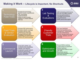 Making it Work – Lifecycle is Important, No Shortcuts

  1                                                                                   2
                                               • Evaluate the technology                              • eNB scheduling performance
                                                 against industry requirements
                                                                                      Lab Testing     • Security and billing policies
      Technology                               • Test technology
                                                 implementations                           &          • Service performance in
                                                                                                        controlled environments
      Field Trials                             • Adopt an open process
                                                                                      Evaluations     • UE performance
                                                 instead of a closed bilateral
                                                 field trial                                          • MIMO performance gains




  3                                                                                   4
                                               • Evaluate E2E performance                             • End user QoE/QoS
                                               • Evaluate network coverage                            • Historical troubleshooting
       Field Trials                            • Evaluate cell and node
                                                                                           Friendly   • Handset IOT, conformance
        & Vendor                                 performance under load                   Customer      and pre-conformance
                                               • Evaluate SON and IRAT                                • Monitor handset performance
       Evaluation                                capabilities and performance               Trials    • Trending, statistics and VIP
                                               • Perform KPI benchmarking                               reporting




  5                                                                                   6               • Ensure SON is working
                                               • Verify E2E visibility and
                                                 troubleshooting capabilities                         • Locate areas for expansion
                                                                                                      • Monitor backhaul
     Commercial                                • Validate user behavior
                                               • Understand overall network
                                                                                      Optimization      performance impact on end-
       Launch                                    handover performance                 and Growth        user QoE
                                                                                                      • Benchmark service
                                               • Include integration with node-                         performance between macro
                                                 logging capabilities                                   and mirco roll-out

                                                                                                                                        19
© 2011 JDS Uniphase Corporation   |   JDSU CONFIDENTIAL AND PROPRIETARY INFORMATION
 