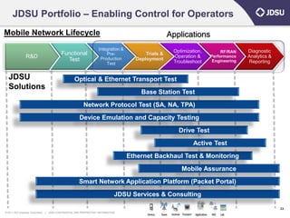 JDSU Portfolio – Enabling Control for Operators
Mobile Network Lifecycle                                                                                 Applications
                                                                        Integration &                     Optimization,                  Diagnostic
                                              Functional                                      Trials &                         RF/RAN
                                                                            Pre-
                 R&D                                                     Production       Deployment
                                                                                                          Operation &     Performance    Analytics &
                                                Test                                                      Troubleshoot     Engineering   Reporting
                                                                            Test


  JDSU                                                 Optical & Ethernet Transport Test
  Solutions
                                                                                            Base Station Test
                                                             Network Protocol Test (SA, NA, TPA)
                                                           Device Emulation and Capacity Testing
                                                                                                            Drive Test
                                                                                                                   Active Test
                                                                                        Ethernet Backhaul Test & Monitoring
                                                                                                             Mobile Assurance
                                                          Smart Network Application Platform (Packet Portal)
                                                                                  JDSU Services & Consulting

                                                                                                                                                       24
© 2011 JDS Uniphase Corporation   |   JDSU CONFIDENTIAL AND PROPRIETARY INFORMATION
 