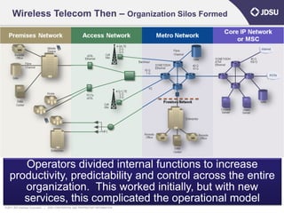 Wireless Telecom Then – Organization Silos Formed




      Operators divided internal functions to increase
   productivity, predictability and control across the entire
      organization. This worked initially, but with new
      services, this complicated the operational model                                5
© 2011 JDS Uniphase Corporation   |   JDSU CONFIDENTIAL AND PROPRIETARY INFORMATION
 