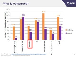 What is Outsourced?




Source Nokia Siemens - http://www.nokiasiemensnetworks.com/perspectives/insight/efficiency-perspective
                                                                                                         9
© 2011 JDS Uniphase Corporation   |   JDSU CONFIDENTIAL AND PROPRIETARY INFORMATION
 