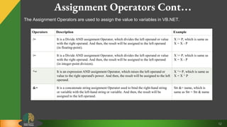 12
Assignment Operators Cont…
The Assignment Operators are used to assign the value to variables in VB.NET.
Operators Description Example
/= It is a Divide AND assignment Operator, which divides the left operand or value
with the right operand. And then, the result will be assigned to the left operand
(in floating-point).
X /= P, which is same as
X = X - P
= It is a Divide AND assignment Operator, which divides the left operand or value
with the right operand. And then, the result will be assigned to the left operand
(in integer-point division).
X = P, which is same as
X = X - P
^= It is an expression AND assignment Operator, which raises the left operand or
value to the right operand's power. And then, the result will be assigned to the left
operand.
X ^= P, which is same as
X = X ^ P
&= It is a concatenate string assignment Operator used to bind the right-hand string
or variable with the left-hand string or variable. And then, the result will be
assigned to the left operand.
Str &= name, which is
same as Str = Str & name
 