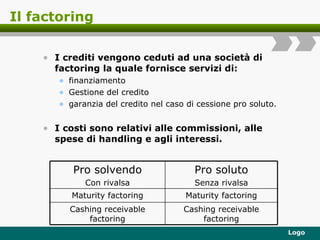 Il factoring I crediti vengono ceduti ad una società di factoring la quale fornisce servizi di:  finanziamento  Gestione del credito garanzia del credito nel caso di cessione pro soluto.  I costi sono relativi alle commissioni, alle spese di handling e agli interessi. Cashing receivable factoring Cashing receivable factoring Maturity factoring Maturity factoring Pro soluto Senza rivalsa Pro solvendo Con rivalsa 
