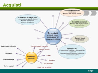 Acquisti 