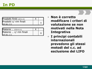 In PD Non è corretto modificare i criteri di valutazione se non motivati nella Nota Integrativa I principi contabili internazionali prevedono gli stessi metodi del c.c. ad esclusione del LIFO X Materie … c/ rim finali  (SP Att. C I) X Materie ..  (CE B 11) x Prodotti c/ rim finali  (SP Att. C I) X Prodotti finiti  (CE A 2) 