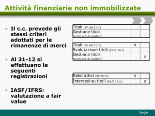 Attività finanziarie non immobilizzate Il c.c. prevede gli stessi criteri adottati per le rimanenze di merci Al 31-12 si effettuano le seguenti registrazioni IASF/IFRS: valutazione a fair value X Titoli  (SP Att C III) Gestione titoli  (conto eco di risultato) Titoli  (SP Att C III) X Interessi su titoli  (Ce C 16 c) X Ratei attivi  (SP Att D) x Gestione titoli  (conto eco di risultato) Svalutazione titoli  (Ce D 19 c) 