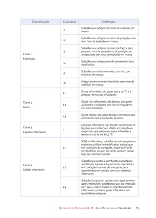 Operador de Empilhadeira 2 Arco Ocupacional Transporte	 15
Classificação Subclasse Definição
Classe 1
Explosivos
1.1
Substâncias e artigos com risco de explosão em
massa.
1.2
Substâncias e artigos com risco de projeção, mas
sem risco de explosão em massa.
1.3
Substâncias e artigos com risco de fogo e com
pequeno risco de explosão ou de projeção, ou
ambos, mas sem risco de explosão em massa.
1.4
Substâncias e artigos que não apresentam risco
significativo.
1.5
Substâncias muito insensíveis, com risco de
explosão em massa.
1.6
Artigos extremamente insensíveis, sem risco de
explosão em massa.
Classe 2
Gases
2.1
Gases inflamáveis: são gases que a 20 °C e à
pressão normal são inflamáveis.
2.2
Gases não inflamáveis, não tóxicos: são gases
asfixiantes e oxidantes que não se enquadrem
em outra subclasse.
2.3
Gases tóxicos: são gases tóxicos e corrosivos que
constituam risco à saúde das pessoas.
Classe 3
Líquidos inflamáveis
–
Líquidos inflamáveis: são líquidos ou misturas de
líquidos que contenham sólidos em solução ou
suspensão, que produzam vapor inflamável a
temperaturas de até 60,5 °C.
Classe 4
Sólidos inflamáveis
4.1
Sólidos inflamáveis, substâncias autorreagentes e
explosivos sólidos insensibilizados: sólidos que,
em condições de transporte, sejam facilmente
combustíveis, ou que, por atrito, possam causar
fogo ou contribuir para tal.
4.2
Substâncias sujeitas à combustão espontânea:
substâncias sujeitas a aquecimento espontâneo
em condições normais de transporte, ou a
aquecimento em contato com o ar, podendo
inflamar-se.
4.3
Substâncias que, em contato com água, emitem
gases inflamáveis: substâncias que, por interação
com água, podem tornar-se espontaneamente
inflamáveis, ou liberar gases inflamáveis em
quantidades perigosas.
 