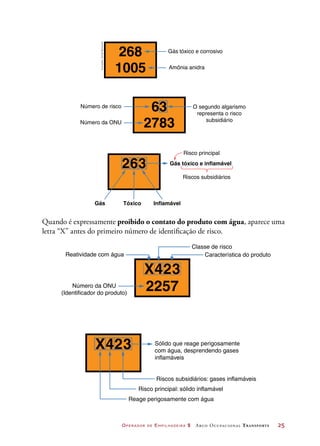 Operador de Empilhadeira 2 Arco Ocupacional Transporte	 25
Quando é expressamente proibido o contato do produto com água, aparece uma
letra “X” antes do primeiro número de identificação de risco.
Reatividade com água
Número da ONU
(Identificador do produto)
Classe de risco
X423
2257
Característica do produto
X423
Reage perigosamente com água
Riscos subsidiários: gases inflamáveis
Risco principal: sólido inflamável
Sólido que reage perigosamente
com água, desprendendo gases
inflamáveis
268
1005
Gás tóxico e corrosivo
Amônia anidra
2783
Número de risco O segundo algarismo
representa o risco
subsidiárioNúmero da ONU
63
Riscos subsidiários
Risco principal
Gás tóxico e inflamável263
Gás Tóxico Inflamável
Ilustrações:DanielBeneventi
 