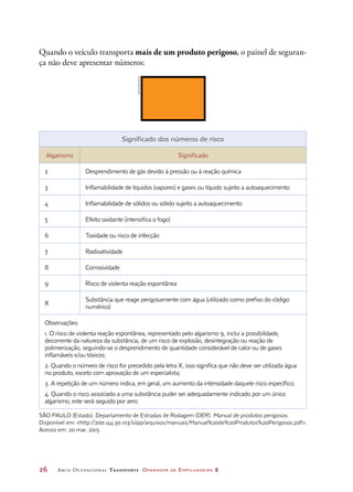 26	 Arco Ocupacional Transporte Operador de Empilhadeira 2
Quando o veículo transporta mais de um produto perigoso, o painel de seguran-
ça não deve apresentar números:
Significado dos números de risco
Algarismo Significado
2 Desprendimento de gás devido à pressão ou à reação química
3 Inflamabilidade de líquidos (vapores) e gases ou líquido sujeito a autoaquecimento
4 Inflamabilidade de sólidos ou sólido sujeito a autoaquecimento
5 Efeito oxidante (intensifica o fogo)
6 Toxidade ou risco de infecção
7 Radioatividade
8 Corrosividade
9 Risco de violenta reação espontânea
X
Substância que reage perigosamente com água (utilizado como prefixo do código
numérico)
Observações:
1. O risco de violenta reação espontânea, representado pelo algarismo 9, inclui a possibilidade,
decorrente da natureza da substância, de um risco de explosão, desintegração ou reação de
polimerização, seguindo-se o desprendimento de quantidade considerável de calor ou de gases
inflamáveis e/ou tóxicos;
2. Quando o número de risco for precedido pela letra X, isso significa que não deve ser utilizada água
no produto, exceto com aprovação de um especialista;
3. A repetição de um número indica, em geral, um aumento da intensidade daquele risco específico;
4. Quando o risco associado a uma substância puder ser adequadamente indicado por um único
algarismo, este será seguido por zero.
SÃO PAULO (Estado). Departamento de Estradas de Rodagem (DER). Manual de produtos perigosos.
Disponível em: http://200.144.30.103/siipp/arquivos/manuais/Manual%20de%20Produtos%20Perigosos.pdf.
Acesso em: 20 mar. 2015.
DanielBeneventi
 