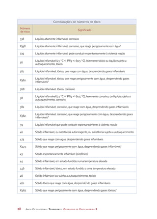 28	 Arco Ocupacional Transporte Operador de Empilhadeira 2
Combinações de números de risco
Número
de risco
Significado
338 Líquido altamente inflamável, corrosivo
X338 Líquido altamente inflamável, corrosivo, que reage perigosamente com água*
339 Líquido altamente inflamável, pode conduzir espontaneamente à violenta reação
36
Líquido inflamável (23 °C  PFg  60,5 °C), levemente tóxico ou líquido sujeito a
autoaquecimento, tóxico
362 Líquido inflamável, tóxico, que reage com água, desprendendo gases inflamáveis
X362
Líquido inflamável, tóxico, que reage perigosamente com água, desprendendo gases
inflamáveis*
368 Líquido inflamável, tóxico, corrosivo
38
Líquido inflamável (23 °C  PFg  60,5 °C), levemente corrosivo, ou líquido sujeito a
autoaquecimento, corrosivo
382 Líquido inflamável, corrosivo, que reage com água, desprendendo gases inflamáveis
X382
Líquido inflamável, corrosivo, que reage perigosamente com água, desprendendo gases
inflamáveis*
39 Líquido inflamável que pode conduzir espontaneamente à violenta reação
40 Sólido inflamável, ou substância autorreagente, ou substância sujeita a autoaquecimento
423 Sólido que reage com água, desprendendo gases inflamáveis
X423 Sólido que reage perigosamente com água, desprendendo gases inflamáveis*
43 Sólido espontaneamente inflamável (pirofórico)
44 Sólido inflamável, em estado fundido numa temperatura elevada
446 Sólido inflamável, tóxico, em estado fundido a uma temperatura elevada
46 Sólido inflamável ou sujeito a autoaquecimento, tóxico
462 Sólido tóxico que reage com água, desprendendo gases inflamáveis
X462 Sólido que reage perigosamente com água, desprendendo gases tóxicos*
 