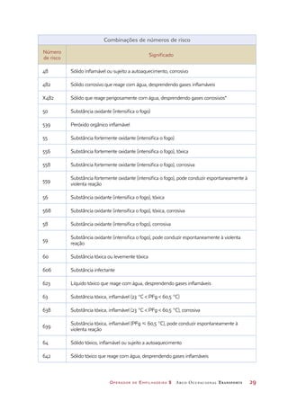 Operador de Empilhadeira 2 Arco Ocupacional Transporte	 29
Combinações de números de risco
Número
de risco
Significado
48 Sólido inflamável ou sujeito a autoaquecimento, corrosivo
482 Sólido corrosivo que reage com água, desprendendo gases inflamáveis
X482 Sólido que reage perigosamente com água, desprendendo gases corrosivos*
50 Substância oxidante (intensifica o fogo)
539 Peróxido orgânico inflamável
55 Substância fortemente oxidante (intensifica o fogo)
556 Substância fortemente oxidante (intensifica o fogo), tóxica
558 Substância fortemente oxidante (intensifica o fogo), corrosiva
559
Substância fortemente oxidante (intensifica o fogo), pode conduzir espontaneamente à
violenta reação
56 Substância oxidante (intensifica o fogo), tóxica
568 Substância oxidante (intensifica o fogo), tóxica, corrosiva
58 Substância oxidante (intensifica o fogo), corrosiva
59
Substância oxidante (intensifica o fogo), pode conduzir espontaneamente à violenta
reação
60 Substância tóxica ou levemente tóxica
606 Substância infectante
623 Líquido tóxico que reage com água, desprendendo gases inflamáveis
63 Substância tóxica, inflamável (23 °C  PFg  60,5 °C)
638 Substância tóxica, inflamável (23 °C  PFg  60,5 °C), corrosiva
639
Substância tóxica, inflamável (PFg  60,5 °C), pode conduzir espontaneamente à
violenta reação
64 Sólido tóxico, inflamável ou sujeito a autoaquecimento
642 Sólido tóxico que reage com água, desprendendo gases inflamáveis
 