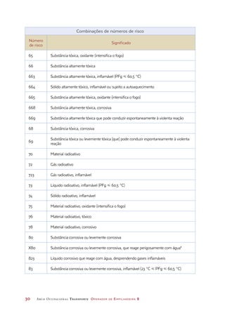30	 Arco Ocupacional Transporte Operador de Empilhadeira 2
Combinações de números de risco
Número
de risco
Significado
65 Substância tóxica, oxidante (intensifica o fogo)
66 Substância altamente tóxica
663 Substância altamente tóxica, inflamável (PFg  60,5 °C)
664 Sólido altamente tóxico, inflamável ou sujeito a autoaquecimento
665 Substância altamente tóxica, oxidante (intensifica o fogo)
668 Substância altamente tóxica, corrosiva
669 Substância altamente tóxica que pode conduzir espontaneamente à violenta reação
68 Substância tóxica, corrosiva
69
Substância tóxica ou levemente tóxica [que] pode conduzir espontaneamente à violenta
reação
70 Material radioativo
72 Gás radioativo
723 Gás radioativo, inflamável
73 Líquido radioativo, inflamável (PFg  60,5 °C)
74 Sólido radioativo, inflamável
75 Material radioativo, oxidante (intensifica o fogo)
76 Material radioativo, tóxico
78 Material radioativo, corrosivo
80 Substância corrosiva ou levemente corrosiva
X80 Substância corrosiva ou levemente corrosiva, que reage perigosamente com água*
823 Líquido corrosivo que reage com água, desprendendo gases inflamáveis
83 Substância corrosiva ou levemente corrosiva, inflamável (23 °C  PFg  60,5 °C)
 