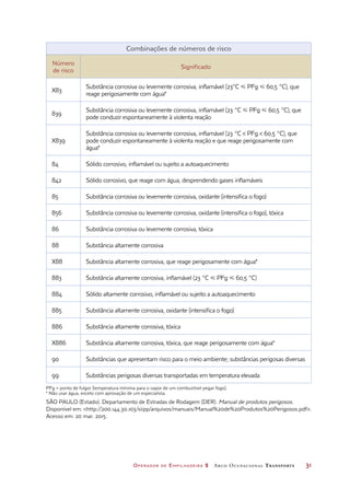 Operador de Empilhadeira 2 Arco Ocupacional Transporte	 31
Combinações de números de risco
Número
de risco
Significado
X83
Substância corrosiva ou levemente corrosiva, inflamável (23°C  PFg  60,5 °C), que
reage perigosamente com água*
839
Substância corrosiva ou levemente corrosiva, inflamável (23 °C  PFg  60,5 °C), que
pode conduzir espontaneamente à violenta reação
X839
Substância corrosiva ou levemente corrosiva, inflamável (23 °C  PFg  60,5 °C), que
pode conduzir espontaneamente à violenta reação e que reage perigosamente com
água*
84 Sólido corrosivo, inflamável ou sujeito a autoaquecimento
842 Sólido corrosivo, que reage com água, desprendendo gases inflamáveis
85 Substância corrosiva ou levemente corrosiva, oxidante (intensifica o fogo)
856 Substância corrosiva ou levemente corrosiva, oxidante (intensifica o fogo), tóxica
86 Substância corrosiva ou levemente corrosiva, tóxica
88 Substância altamente corrosiva
X88 Substância altamente corrosiva, que reage perigosamente com água*
883 Substância altamente corrosiva, inflamável (23 °C  PFg  60,5 °C)
884 Sólido altamente corrosivo, inflamável ou sujeito a autoaquecimento
885 Substância altamente corrosiva, oxidante (intensifica o fogo)
886 Substância altamente corrosiva, tóxica
X886 Substância altamente corrosiva, tóxica, que reage perigosamente com água*
90 Substâncias que apresentam risco para o meio ambiente; substâncias perigosas diversas
99 Substâncias perigosas diversas transportadas em temperatura elevada
PFg = ponto de fulgor [temperatura mínima para o vapor de um combustível pegar fogo].
* Não usar água, exceto com aprovação de um especialista.
SÃO PAULO (Estado). Departamento de Estradas de Rodagem (DER). Manual de produtos perigosos.
Disponível em: http://200.144.30.103/siipp/arquivos/manuais/Manual%20de%20Produtos%20Perigosos.pdf.
Acesso em: 20 mar. 2015.
 