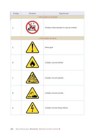 50	 Arco Ocupacional Transporte Operador de Empilhadeira 2
Código Símbolo Significado
1. Informações de proibição
4 Proibido utilizar elevador em caso de incêndio
2. Informações de alerta
5 Alerta geral
6 Cuidado, risco de incêndio
7 Cuidado, risco de explosão
8 Cuidado, risco de corrosão
9 Cuidado, risco de choque elétrico
Ilustrações:DanielBeneventi
 