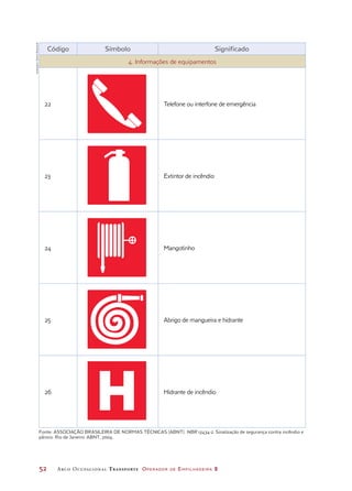 52	 Arco Ocupacional Transporte Operador de Empilhadeira 2
Código Símbolo Significado
4. Informações de equipamentos
22 Telefone ou interfone de emergência
23 Extintor de incêndio
24 Mangotinho
25 Abrigo de mangueira e hidrante
26 Hidrante de incêndio
Fonte: ASSOCIAÇÃO BRASILEIRA DE NORMAS TÉCNICAS (ABNT). NBR 13434-2. Sinalização de segurança contra incêndio e
pânico. Rio de Janeiro: ABNT, 2004.
Ilustrações:DanielBeneventi
 