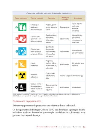 Operador de Empilhadeira 2 Arco Ocupacional Transporte	 53
Classes de incêndio, métodos de extinção e extintores
Classe e símbolo Tipo de material Exemplos
Método de
extinção
Extintores
Sólidos que
queimam e
deixam resíduos
Madeira, papel,
tecido, borracha,
carvão
Resfriamento
Água, espuma
química e
espuma
mecânica
Líquidos que
queimam e não
deixam resíduos
Gasolina, álcool,
diesel, tíner,
tinta, graxa,
acetona
Abafamento
Gás carbônico,
pó químico
seco, espuma
mecânica
Elétricos que
estão ligados a
uma rede elétrica
Quadros de
distribuição,
equipamentos
elétricos, fios
sob tensão
Abafamento
Gás carbônico,
pó químico seco
Metais
pirofóricos
Magnésio,
zircônio, titânio,
alumínio em pó,
antimônio
Abafamento
Pó químico seco
especial
Materiais
radioativos
Césio, urânio,
cobalto, tório,
rádio
Acionar Corpo de Bombeiros 193
Gordura animal e
óleo vegetal em
estado líquido ou
sólido
Óleo de cozinha
comercial e
industrial
Abafamento Base alcalina
Fonte: SERVIÇO SOCIAL DO TRANSPORTE (SEST); SERVIÇO NACIONAL DE APRENDIZAGEM DO TRANSPORTE
(SENAT). Curso para operador de transporte de cargas. Brasília: Sest/Senat, 2011.
Quanto aos equipamentos
Existem equipamentos de proteção de uso coletivo e de uso individual.
Os Equipamentos de Proteção Coletiva (EPC) são destinados à proteção dos tra-
balhadores nos locais de trabalho, por exemplo: circuladores de ar, hidrantes, man-
gueiras e detectores de fumaça.
Ilustrações:DanielBeneventi
 
