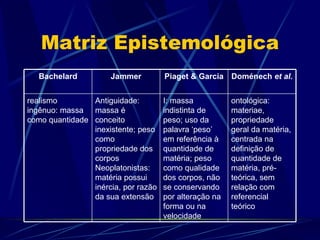 Matriz Epistemológica
   Bachelard         Jammer          Piaget & Garcia Doménech et al.


realismo        Antiguidade:         I: massa           ontológica:
ingênuo: massa massa é               indistinta de      materiae,
como quantidade conceito             peso; uso da       propriedade
                inexistente; peso    palavra ‘peso’     geral da matéria,
                como                 em referência à    centrada na
                propriedade dos      quantidade de      definição de
                corpos               matéria; peso      quantidade de
                Neoplatonistas:      como qualidade     matéria, pré-
                matéria possui       dos corpos, não    teórica, sem
                inércia, por razão   se conservando     relação com
                da sua extensão      por alteração na   referencial
                                     forma ou na        teórico
                                     velocidade
 