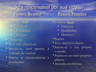 Seja responsável por sua vida... Pessoa Reativa Conhece  mal : Talentos; Qualidades; Defeitos. Insegura; Não tem objetivos; Sujeita-se, sem querer, à vontade de outros; Sujeita às circunstâncias e problemas. Pessoa Proativa Conhece  bem : Talentos; Qualidades; Defeitos. Segura; Tem objetivos claros; Sujeita-se a sua própria vontade; Sujeita-se aos seus próprios planos; Antecipa problemas. 