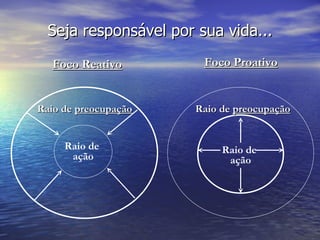 Seja responsável por sua vida... Raio de  ação Raio de  preocupação Foco Reativo Foco Proativo Raio de  ação Raio de  preocupação 