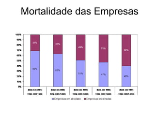 Mortalidade das Empresas 