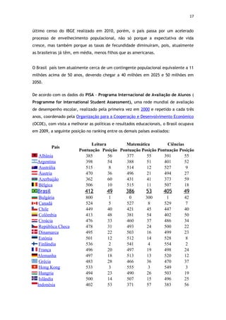 17


último censo do IBGE realizado em 2010, porém, o país passa por um acelerado
processo de envelhecimento populacional, não só porque a expectativa de vida
cresce, mas também porque as taxas de fecundidade diminuíram, pois, atualmente
as brasileiras já têm, em média, menos filhos que as americanas.


O Brasil país tem atualmente cerca de um contingente populacional equivalente a 11
milhões acima de 50 anos, devendo chegar a 40 milhões em 2025 e 50 milhões em
2050.


De acordo com os dados do PISA - Programa Internacional de Avaliação de Alunos (
Programme for International Student Assessment), uma rede mundial de avaliação
de desempenho escolar, realizado pela primeira vez em 2000 e repetido a cada três
anos, coordenado pela Organização para a Cooperação e Desenvolvimento Económico
(OCDE), com vista a melhorar as políticas e resultados educacionais, o Brasil ocupava
em 2009, a seguinte posição no ranking entre os demais países avaliados:


                              Leitura        Matemática         Ciências
           País
                        Pontuação Posição Pontuação Posição Pontuação Posição
  Albânia                  385        56     377      55       391       55
  Argentina                398        54     388      51       401       52
  Austrália                515         8     514      12       527        9
  Áustria                  470        36     496      21       494       27
  Azerbaijão               362        60     431      41       373       59
  Bélgica                  506        10     515      11       507       18
  Brasil                   412         49        386        53       405       49
   Bulgária                 800         1         0        300        1         42
   Canadá                   524         5        527         8       529         7
   Chile                    449        40        421        45       447        40
   Colômbia                 413        48        381        54       402        50
   Croácia                  476        33        460        37       486        34
   República Checa          478        31        493        24       500        22
   Dinamarca                495        22        503        16       499        23
   Estónia                  501        12        512        14       528         8
   Finlândia                536         2        541         4       554         2
   França                   496        20        497        19       498        24
  Alemanha                  497        18        513        13       520        12
   Grécia                   483        28        466        36       470        37
   Hong Kong                533         3        555         3       549         3
   Hungria                  494        23        490        26       503        19
   Islândia                 500        14        507        15       496        25
  Indonésia                 402        53        371        57       383        56
 